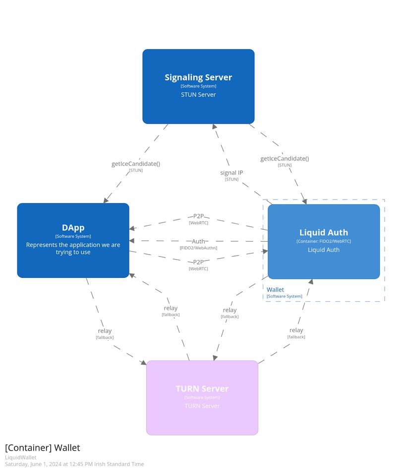 Protocol Village: Algorand Foundation Positions New 'LiquidAuth' as Decentralized WalletConnect