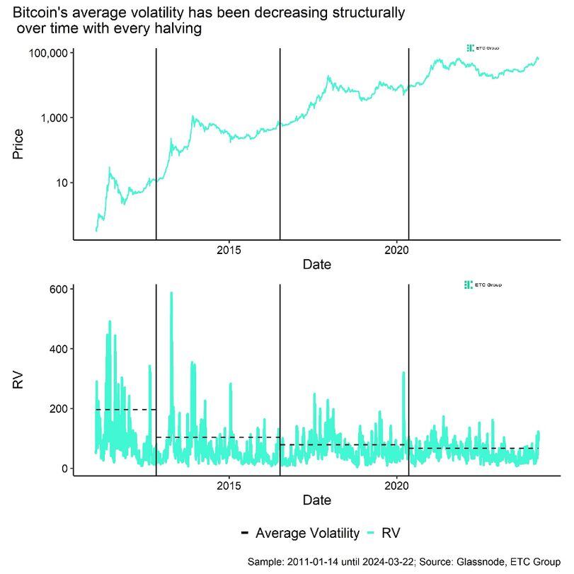 Crypto for Advisors: Is Crypto Too Volatile?