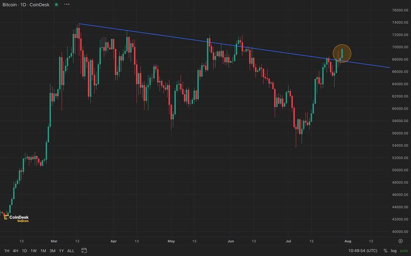 First Mover Americas: Bitcoin Rises to Nearly $70K After Trump's BTC 2024 Speech