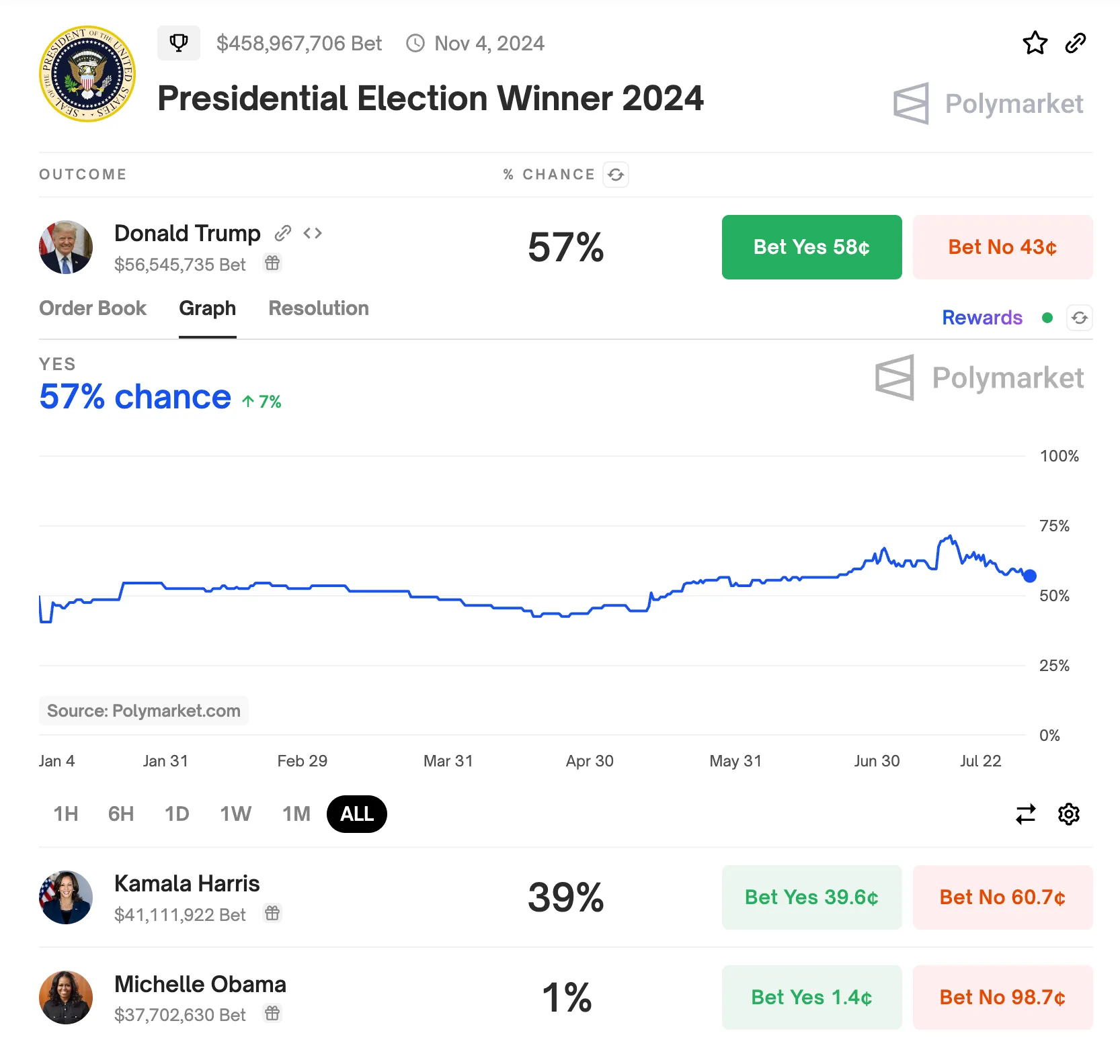 Here Are the Hottest Political Betting Pools on Polymarket