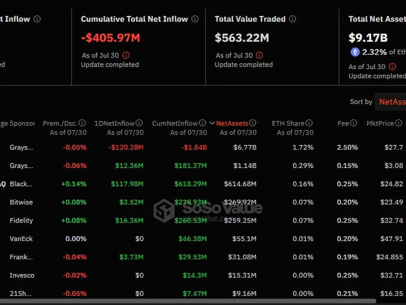 Ether ETFs Break Four-Day Outflow Streak, Bitcoin ETFs Record $18M Outflows