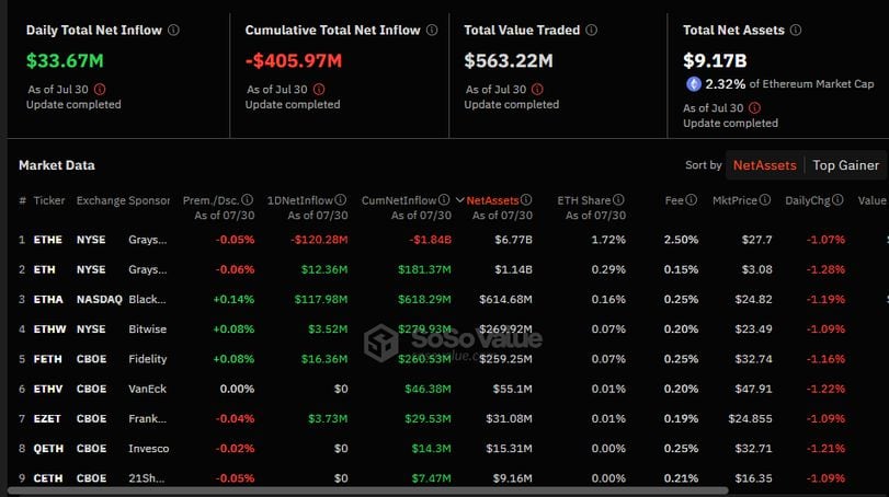 Ether ETFs Break Four-Day Outflow Streak, Bitcoin ETFs Record $18M Outflows