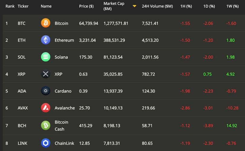 Bitcoin Tumbles Below $65K Post-FOMC as Middle East Tensions Flare