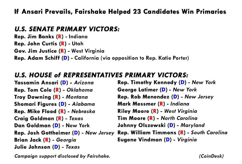 Crypto Candidate in Arizona Is Winning (So Far) Despite Sen. Warren's Headwinds