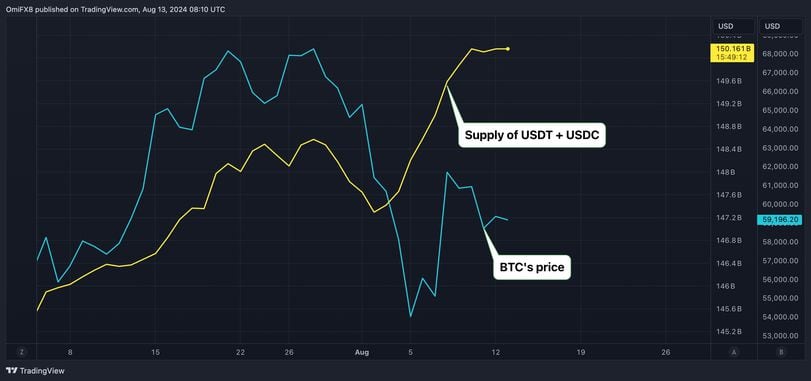 Bitcoin's Prospects Strengthen as Key Stablecoin Metric Slides to Lowest Level in 18 Months