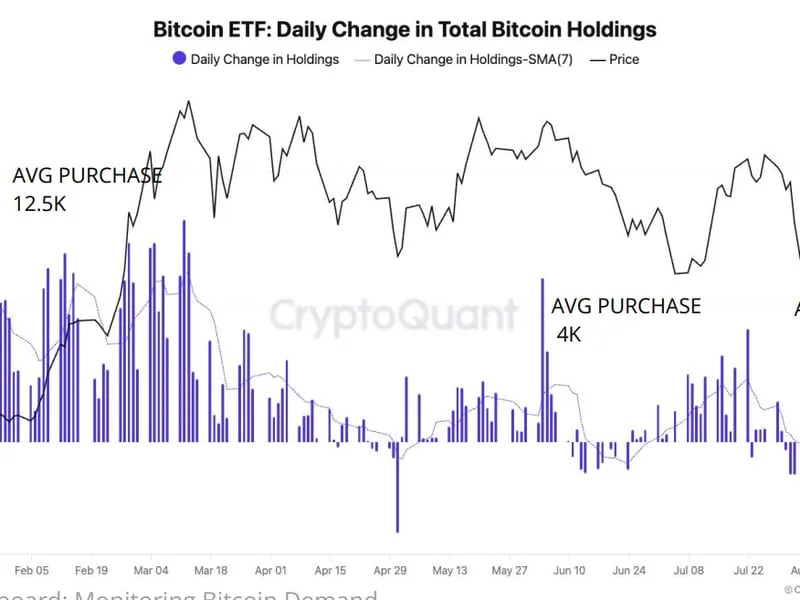 Bitcoin Metrics Signal Weak Demand as BTC ETF Hype Slows: CryptoQuant