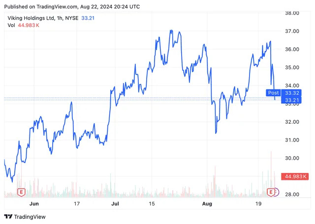 Cruise Operator Viking's Stock Falls as One-Time Charges Drag Down Earnings