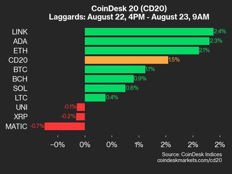 CoinDesk 20 Performance Update: AVAX and NEAR Surge as Index Climbs 1.5%