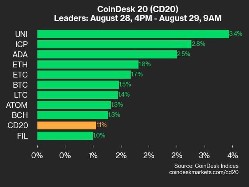 CoinDesk 20 Performance Update: UNI and ICP Lead Gains as Index Climbs 1.1%