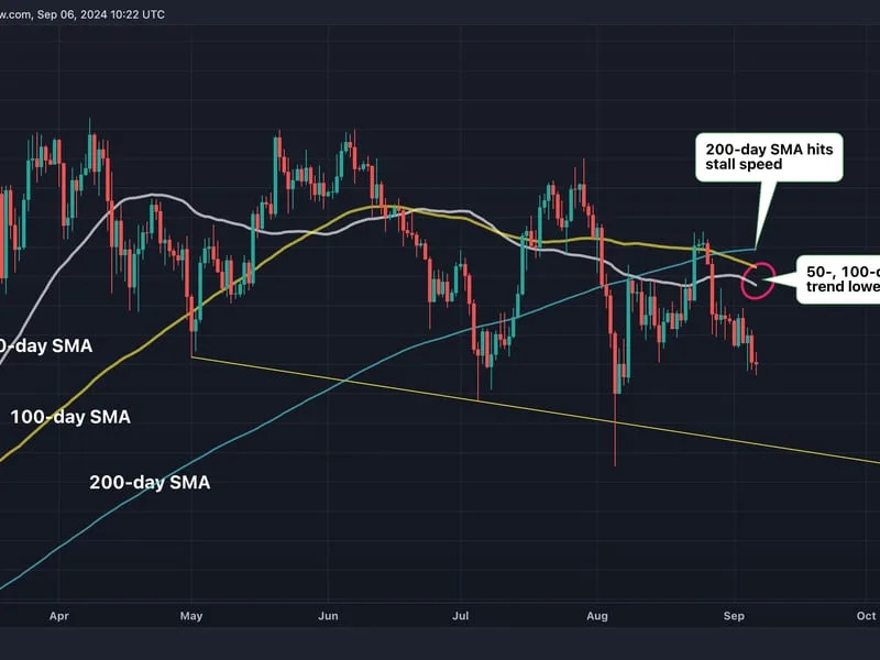 Bitcoin's 200-Day Average About to Lose Bullish Momentum; NFP Eyed