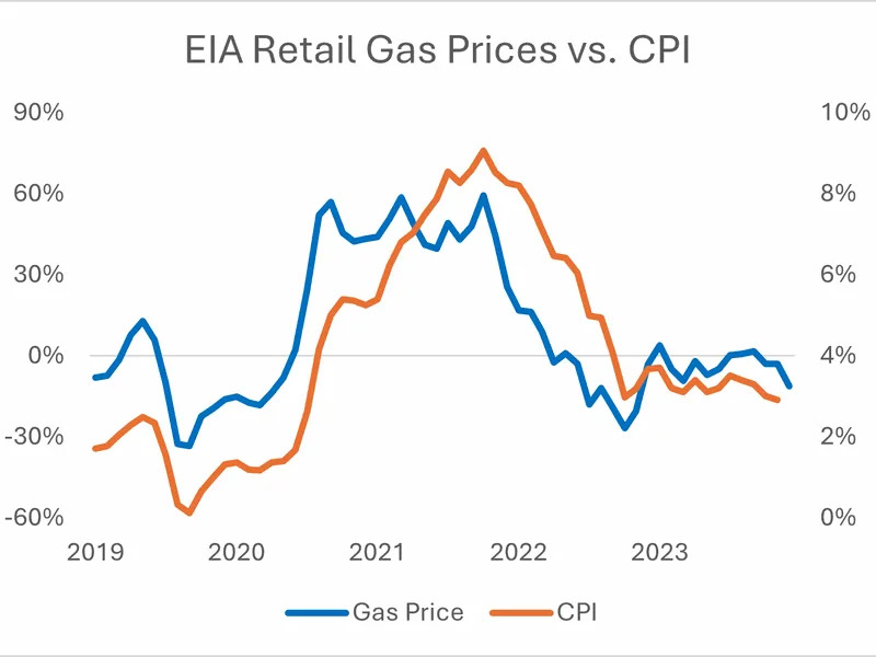 Slowing Inflation Growth Points to More Upside in Crypto