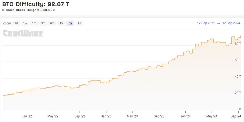 Mining New Bitcoin Is More Difficult Than Ever. Here's How it Could Impact BTC Prices