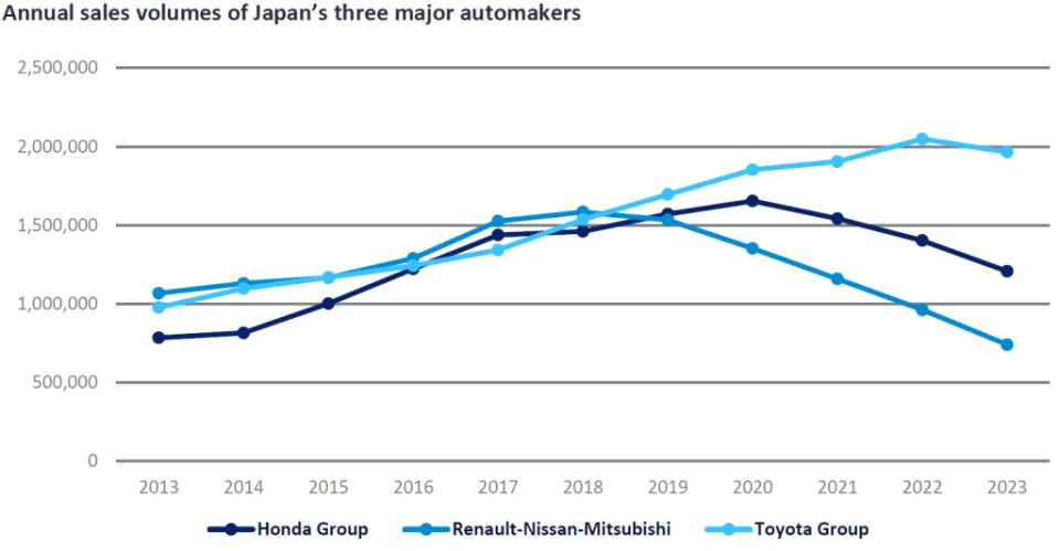 Japanese OEMs are struggling to compete in China’s car market