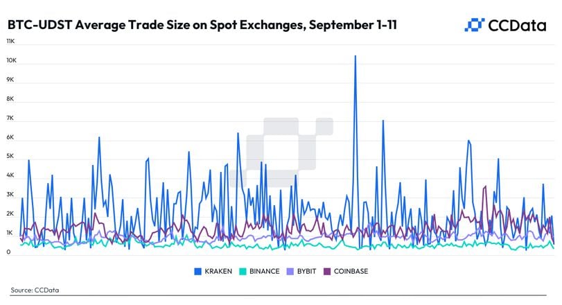 Bitcoin Bargain Hunters Active on Kraken and Coinbase, CCData Shows