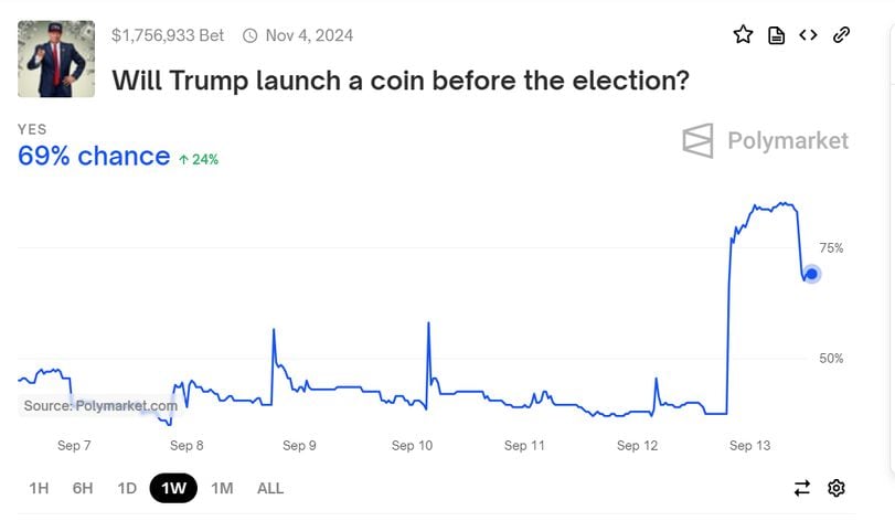 Polymarket Bettors See 84% Chance of Donald Trump Starting His Own Token