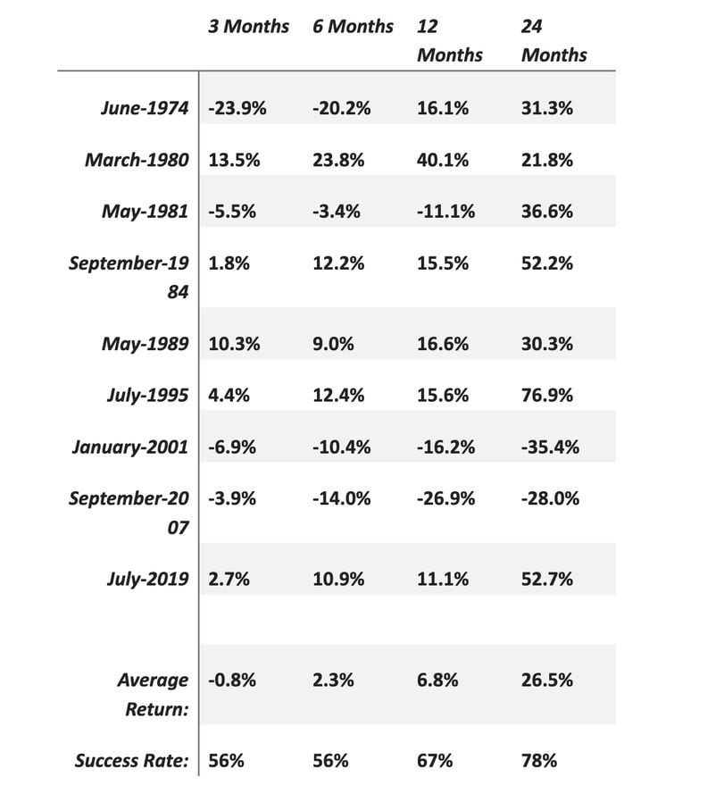 Don’t Believe the Hype, the First Rate Cut Isn’t a Market Disaster