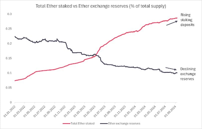 Will Ether’s Supply Crunch Lead to Higher Prices in Q4?