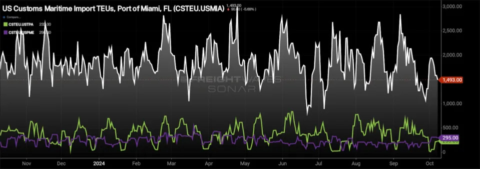 Hurricane Milton already impacting Florida freight markets