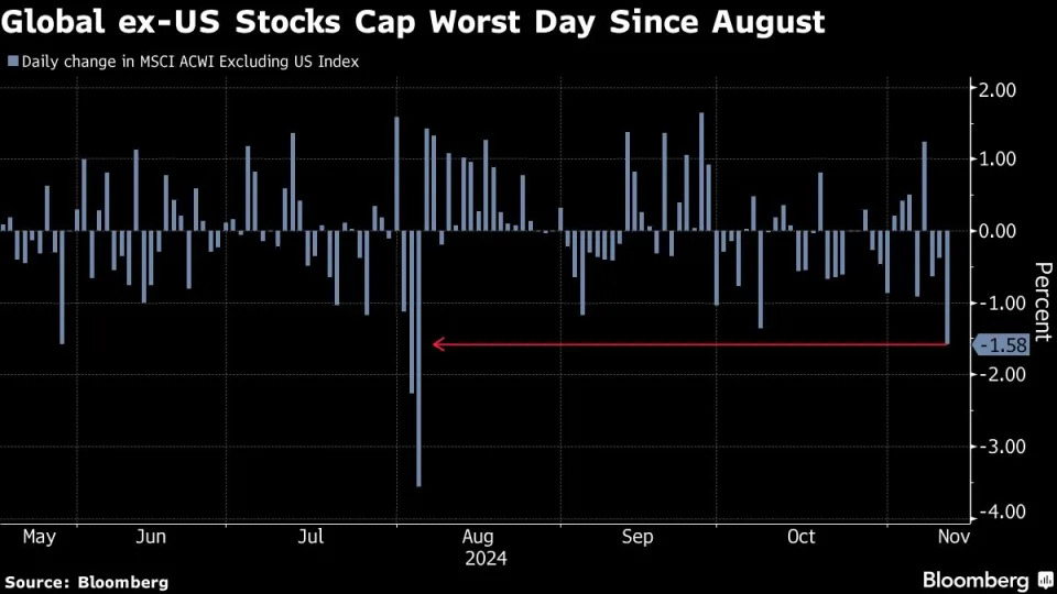 Rest of world’s markets broken by Trump’s America-first plan