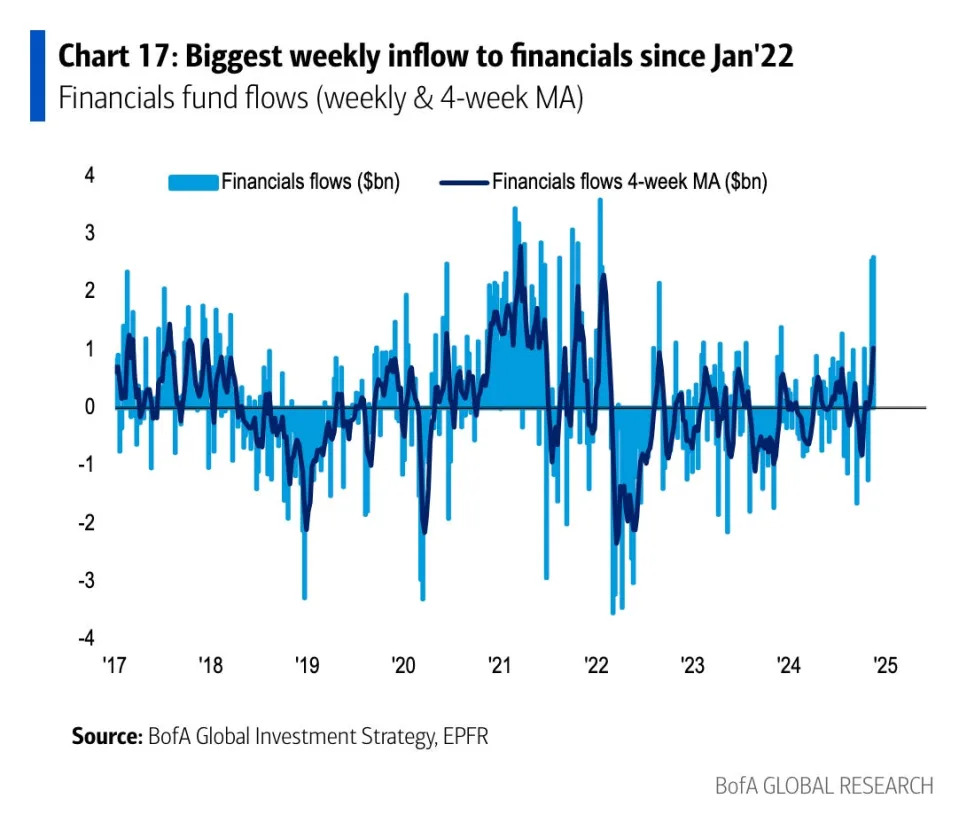 5 charts showing Trump's immense postelection market impact