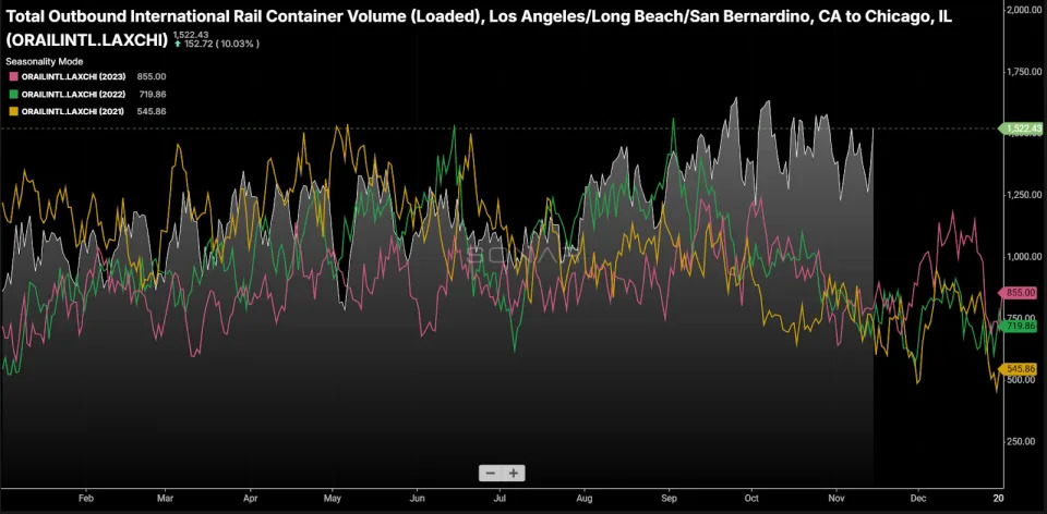 Intermodal is containing the truckload market