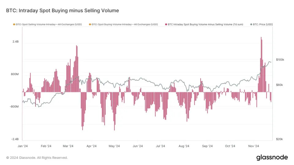 First Mover Americas: Bitcoin Regains $98K After Weekend Slump