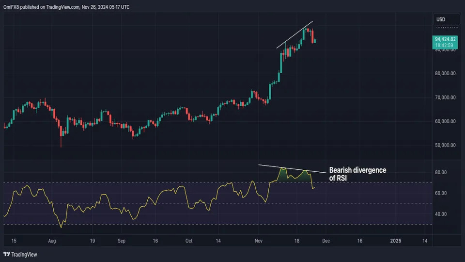 3 Reasons Why Bitcoin Risks Falling Below $90K: Godbole