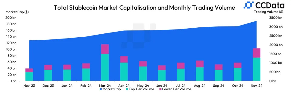 Stablecoins Hit Record $190B Market Cap, Surpassing Pre-Terra Crash Peak: CCData