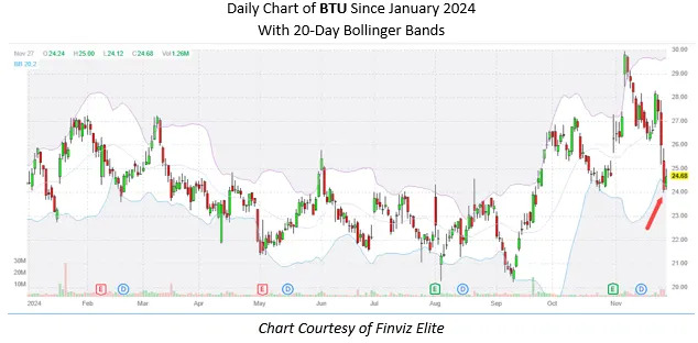 'Oversold' Coal Mining Stock Due For a Rebound