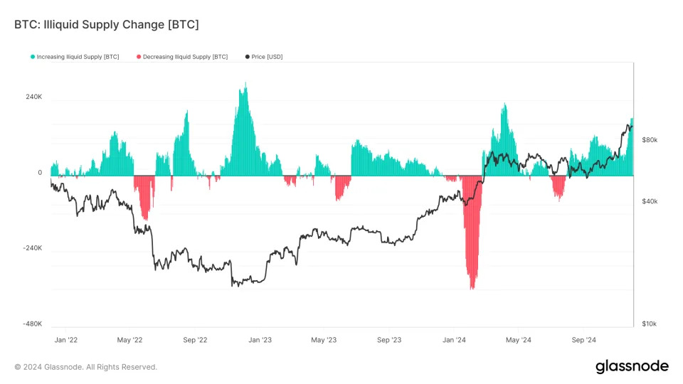 Bitcoin's 'Illiquid' Supply Soars to New All-Time High Near 15M Tokens