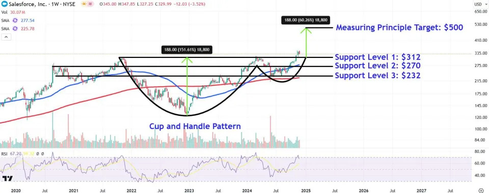 Salesforce Stock Price Levels to Watch Ahead of Earnings Report