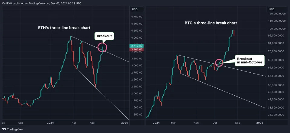 Ether's Price Chart Now Mirrors a Pattern That Foretold Bitcoin's Record Rally