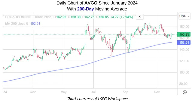 25 Best Stocks to Own in December, Including Broadcom