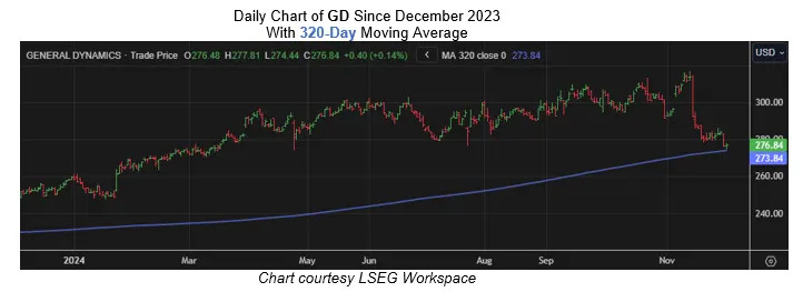 Defense Stock Ready to Rocket Higher