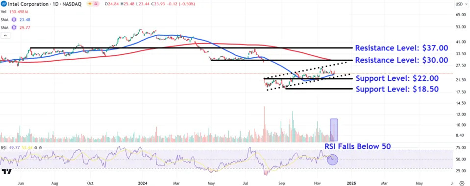 Intel Stock Price Levels to Watch After CEO Shakeup