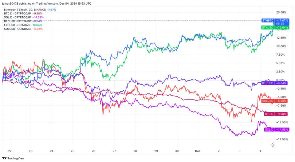 Ether Rises 8% Amid Slumping Bitcoin Dominance