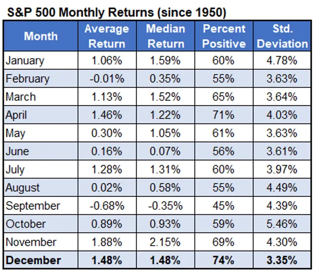 S&P 500 Looks Headed for Strong 2nd Half of December