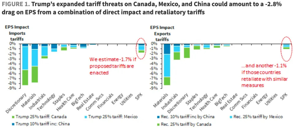 Here's how a US trade war between Mexico, Canada, and China could play out for the stock market