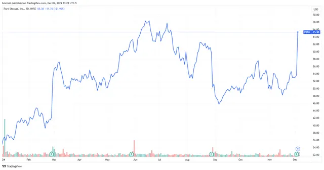 Pure Storage Stock Soars on Higher Subscription Revenue