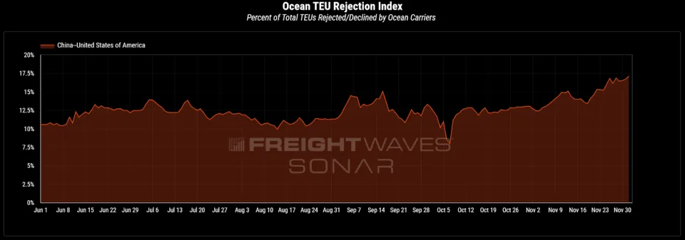 Reefer market shows signs of tightening