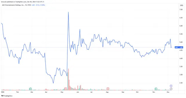 AMC Entertainment Announces Another Stock Sale, and Shares Tumble
