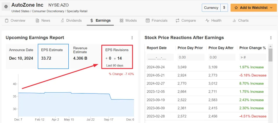 1 Stock to Buy, 1 Stock to Sell This Week: Oracle, AutoZone