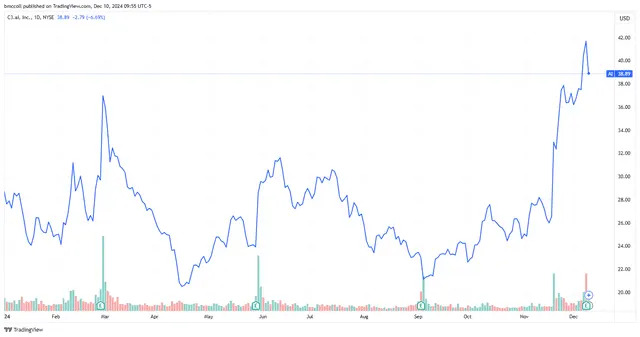 C3.ai Stock Volatile as CEO Puts Some Shares for Sale, Offsetting Strong Results