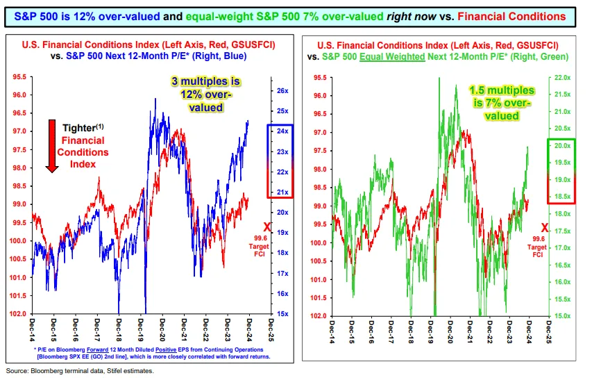 Finally, there’s a strategist who expects the stock market to fall next year — here’s why