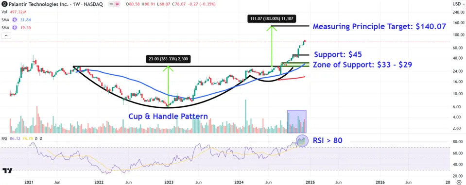 Watch These Palantir Price Levels After Stock's Nasdaq 100 Inclusion