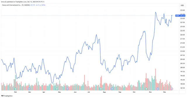 Honeywell Stock Rises as It Considers Aerospace Spinoff