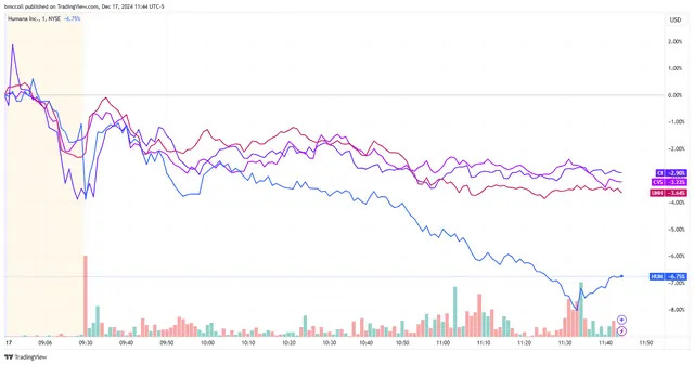 Top Stock Movers Now: Amentum Holdings, Humana, Nvidia, and More