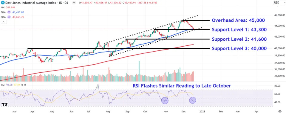 Dow Jones Industrial Average Levels to Watch as Index Rides 9-Day Losing Streak