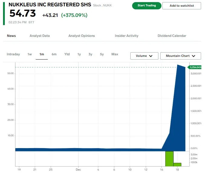 A tiny fintech stock is up 4,700% in 2 days after taking a stake in a company involved with Israel's Iron Dome missile system