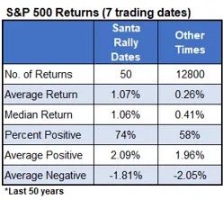 Best and Worst Holiday Stocks for Options Traders